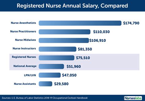 The average Nursing Manager salary in New Jersey is $134,500 as of January 26, 2024, but the range typically falls between $122,400 and $148,000 . Salary ranges can vary widely depending on the city and many other important factors, including education, certifications, additional skills, the number of years you have spent in your profession.